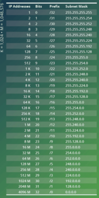 IP Addresses